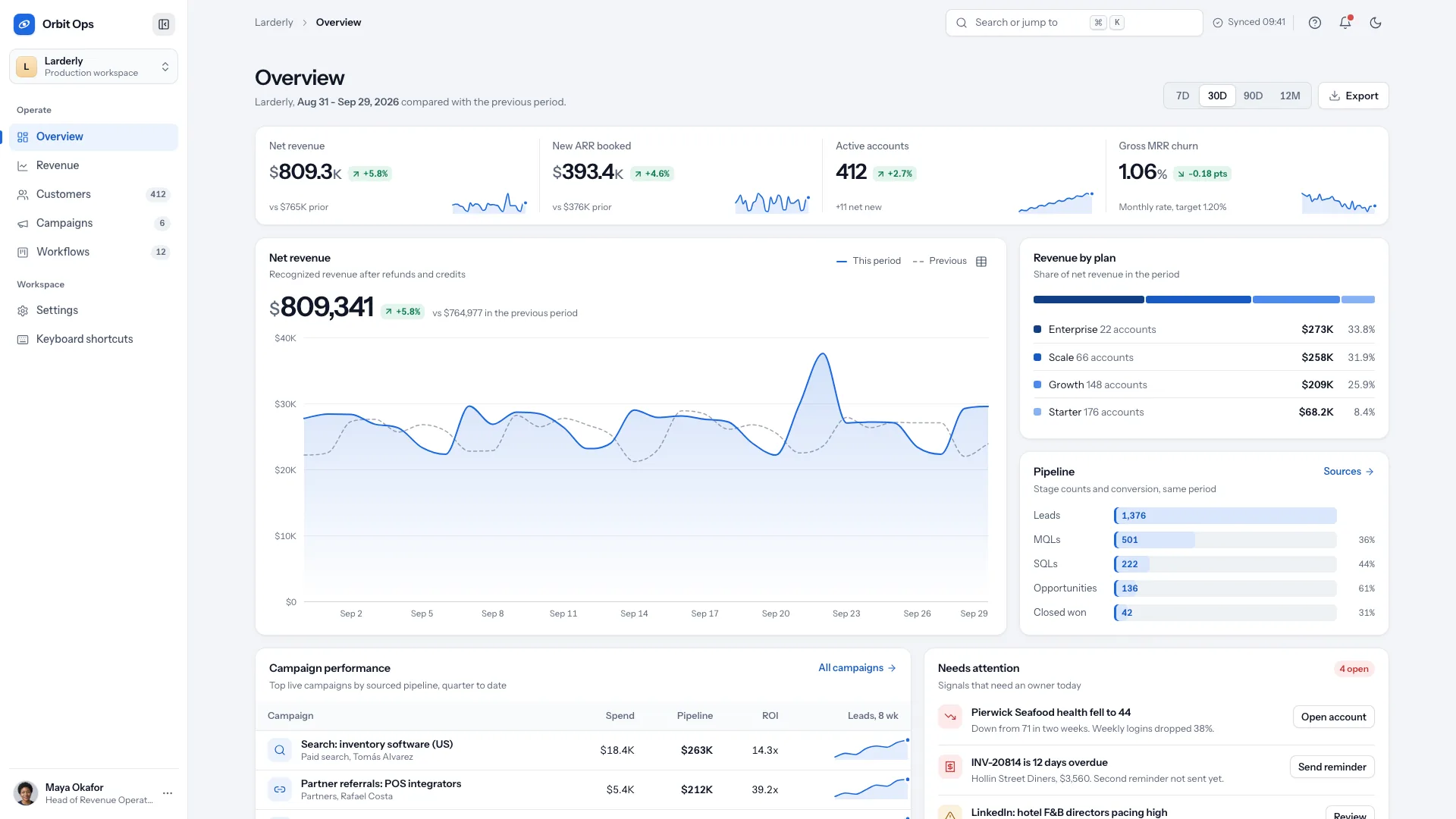 Orbit Ops overview with a collapsible sidebar, four KPI tiles with sparklines, a net revenue area chart against the previous period, revenue by plan bars and a pipeline funnel