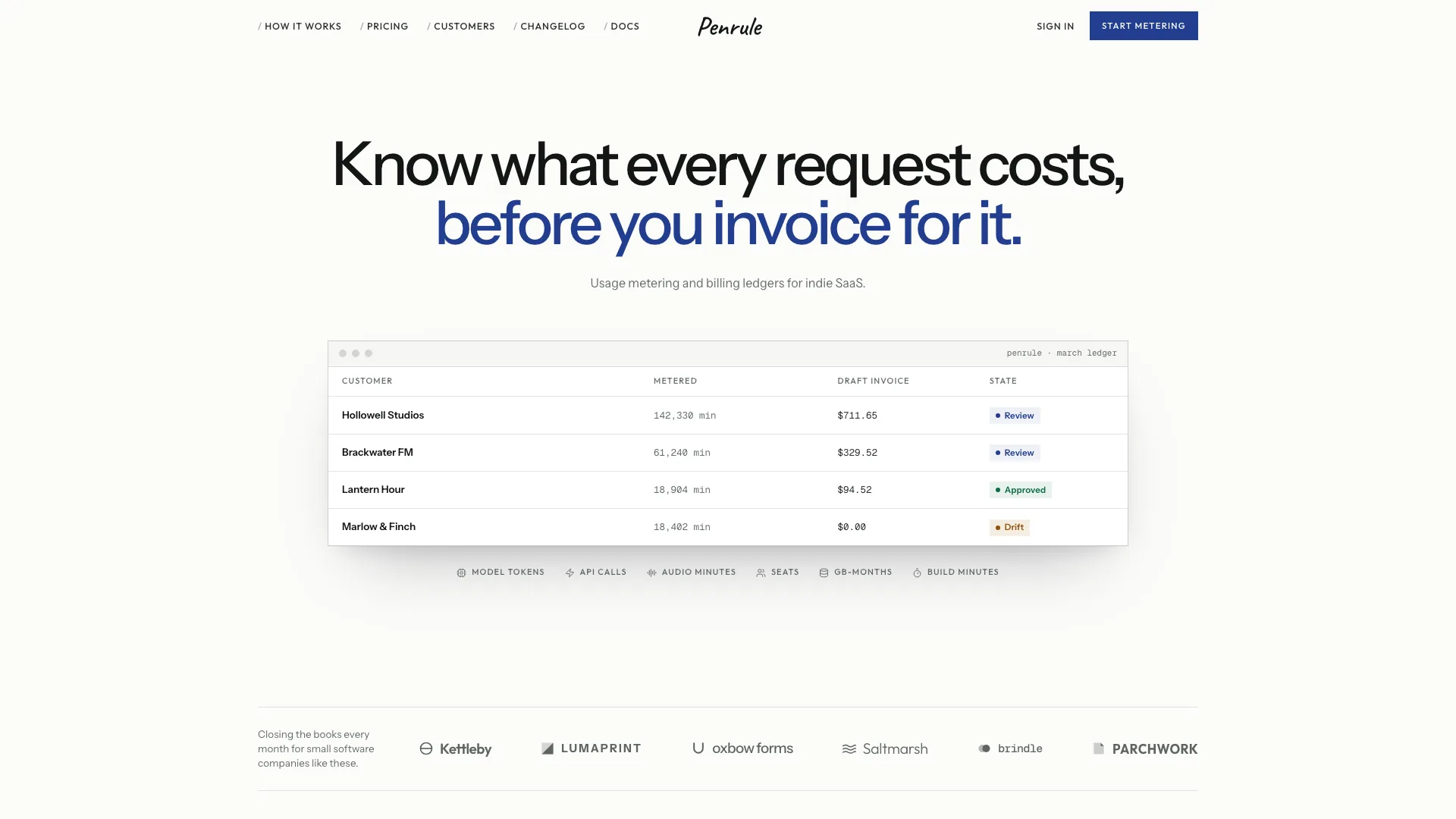 Penrule hero with the headline Know what every request costs, before you invoice for it, the second line in deep indigo, above a ledger window listing four customers with metered minutes, draft invoices and status pills