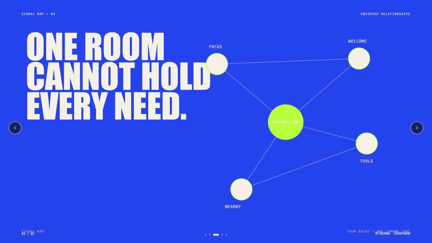 A signal map linking four needs around one bright common core