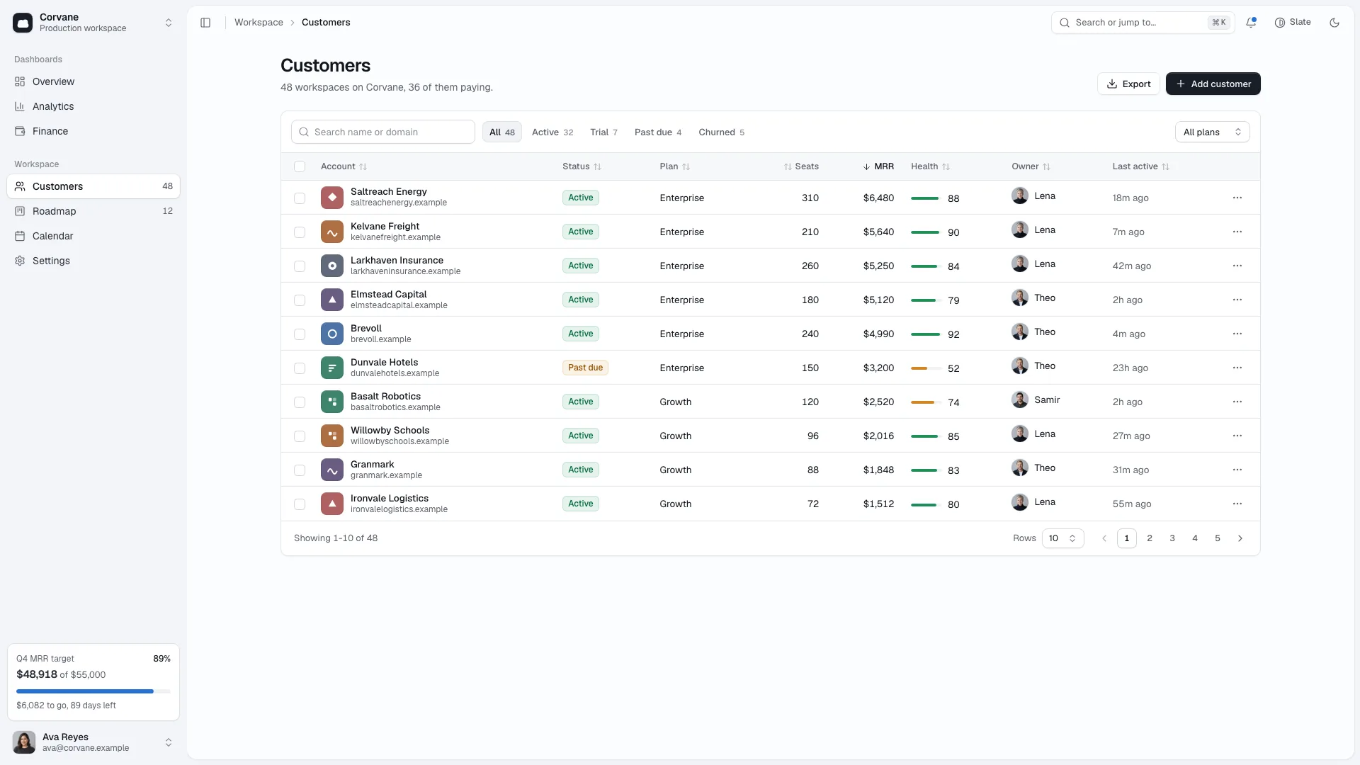 Customers view with status filters and a table of 48 accounts showing plan, seats, MRR, health and owner