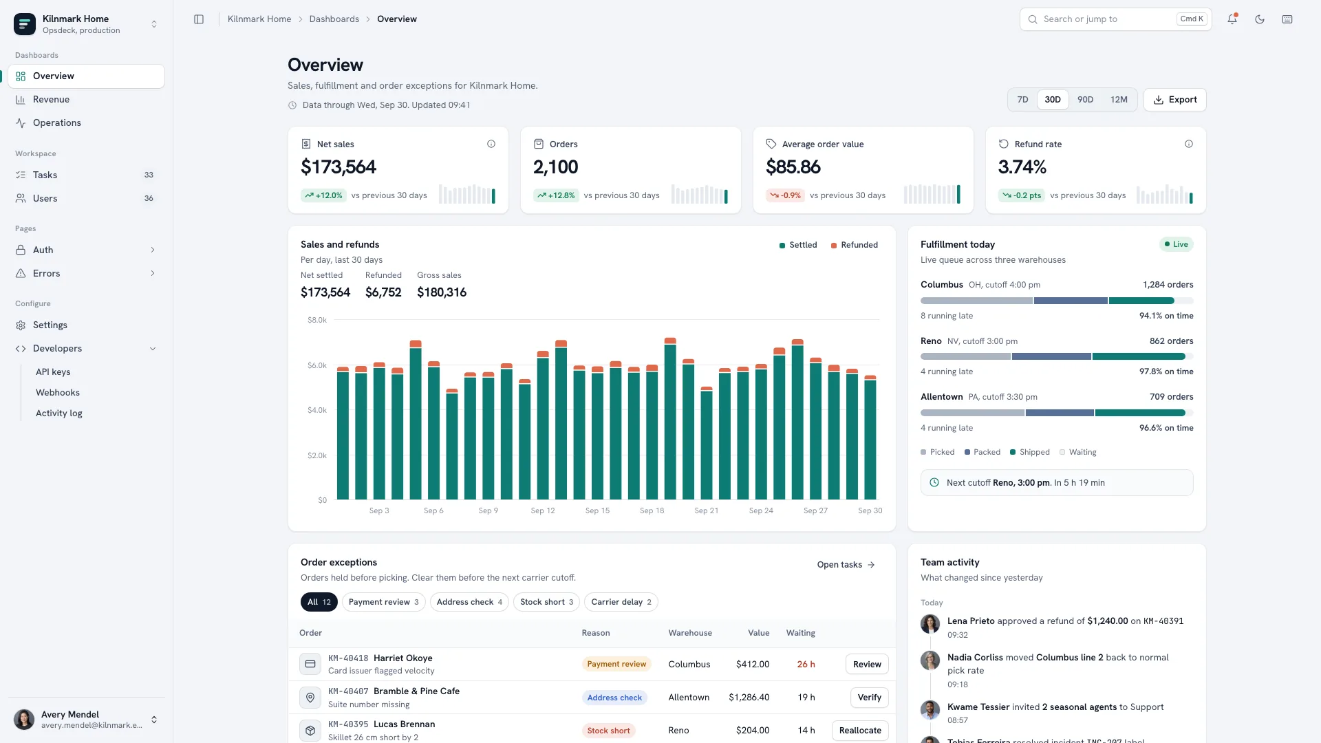 Kilnmark Home overview board with four KPI cards, a sales and refunds chart, fulfillment by warehouse and an order exceptions table
