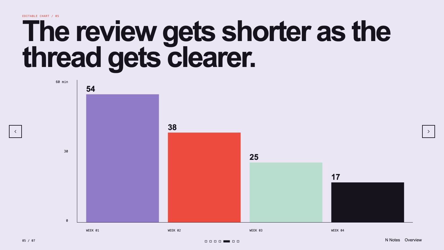 A bar chart slide with review time falling week by week