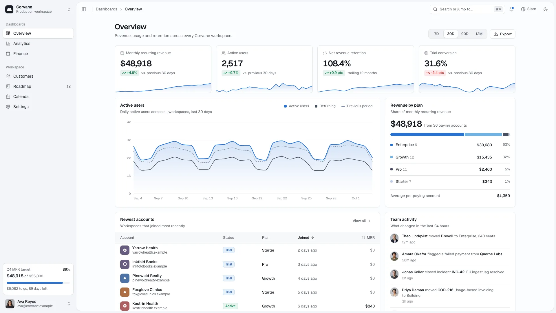 Corvane overview: four KPI cards with sparklines, the Active users area chart, revenue by plan and the newest accounts table